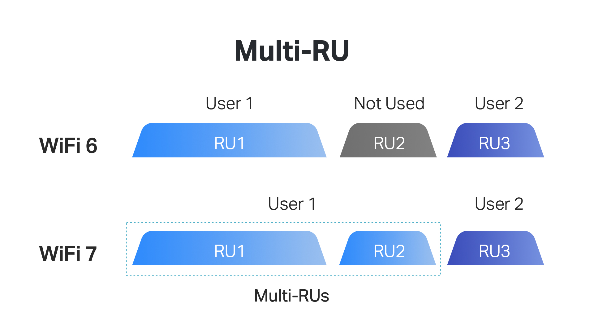 How Multi-RU Puncturing works.
